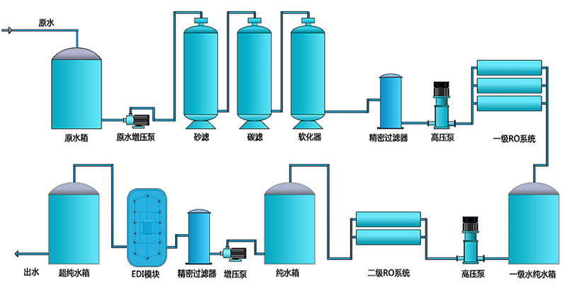 EDI除盐水处理设备，EDI除盐水处理系统